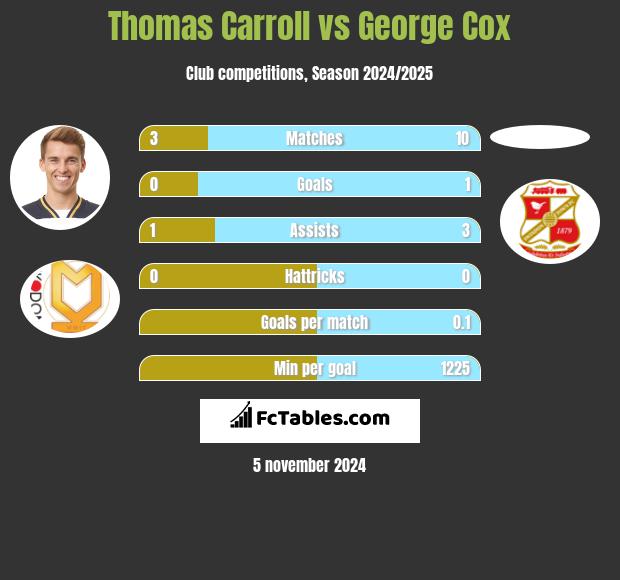 Thomas Carroll vs George Cox h2h player stats