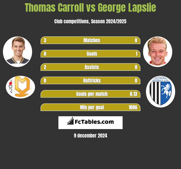 Thomas Carroll vs George Lapslie h2h player stats