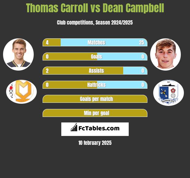 Thomas Carroll vs Dean Campbell h2h player stats