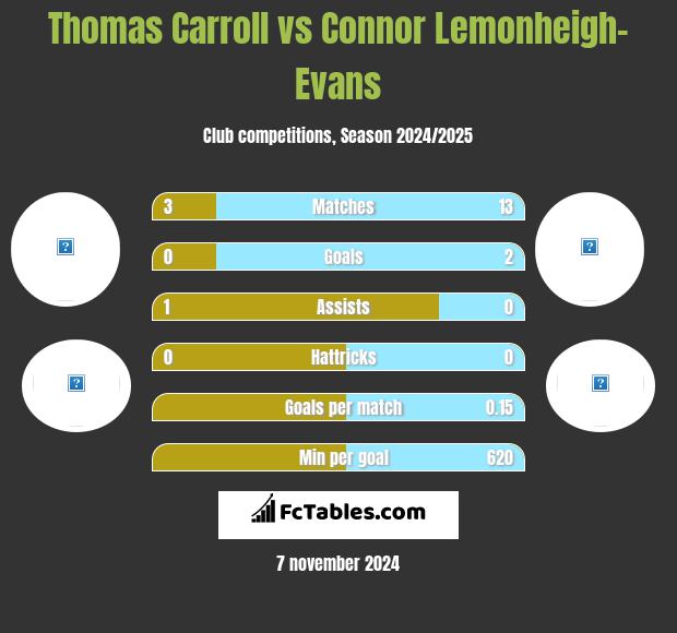 Thomas Carroll vs Connor Lemonheigh-Evans h2h player stats