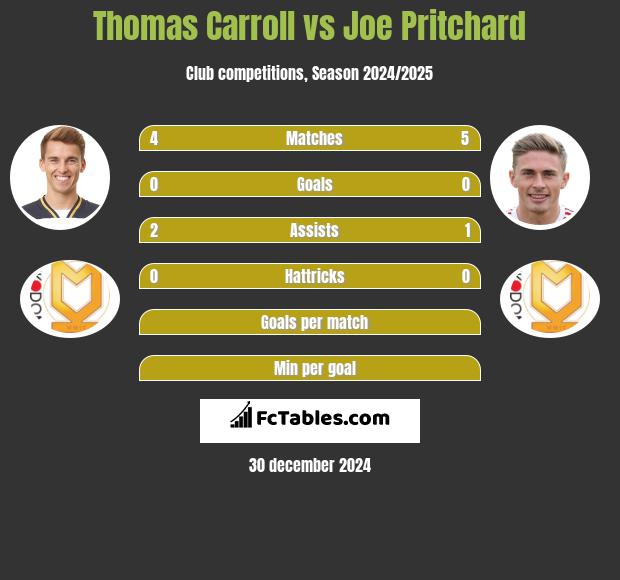 Thomas Carroll vs Joe Pritchard h2h player stats