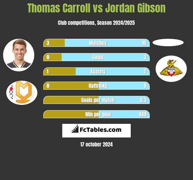 Thomas Carroll vs Jordan Gibson h2h player stats