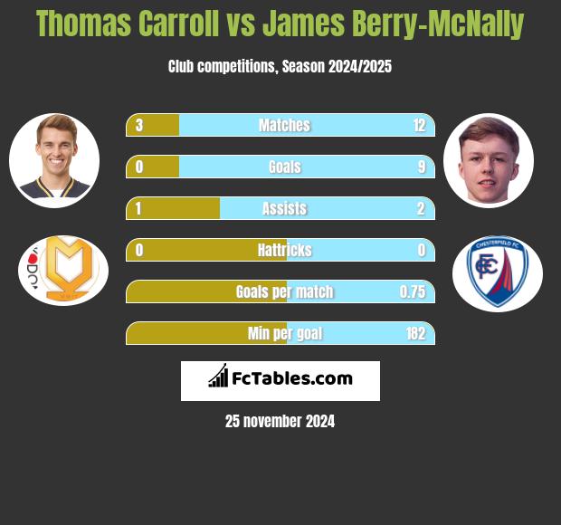 Thomas Carroll vs James Berry-McNally h2h player stats