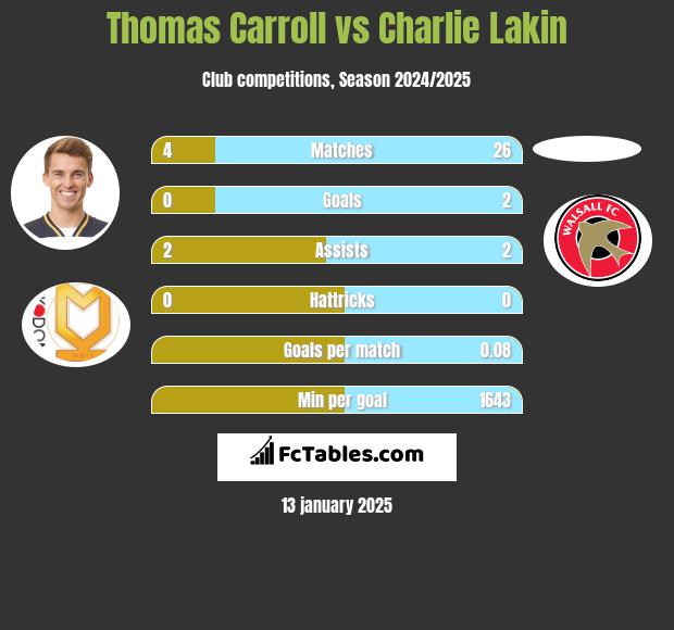 Thomas Carroll vs Charlie Lakin h2h player stats