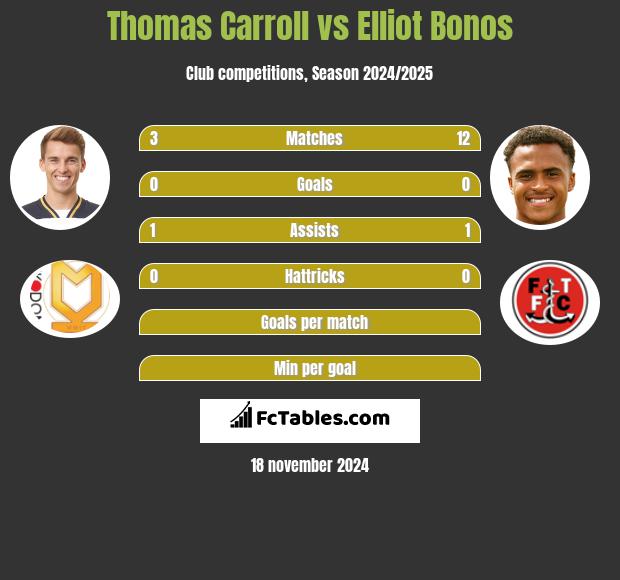 Thomas Carroll vs Elliot Bonos h2h player stats