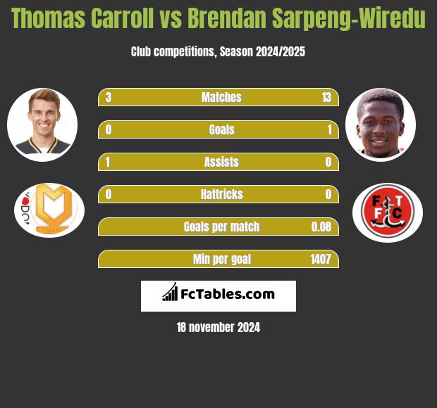 Thomas Carroll vs Brendan Sarpeng-Wiredu h2h player stats