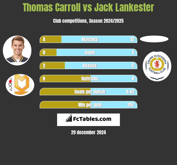 Thomas Carroll vs Jack Lankester h2h player stats