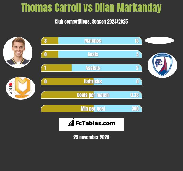 Thomas Carroll vs Dilan Markanday h2h player stats