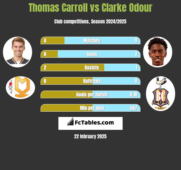 Thomas Carroll vs Clarke Odour h2h player stats