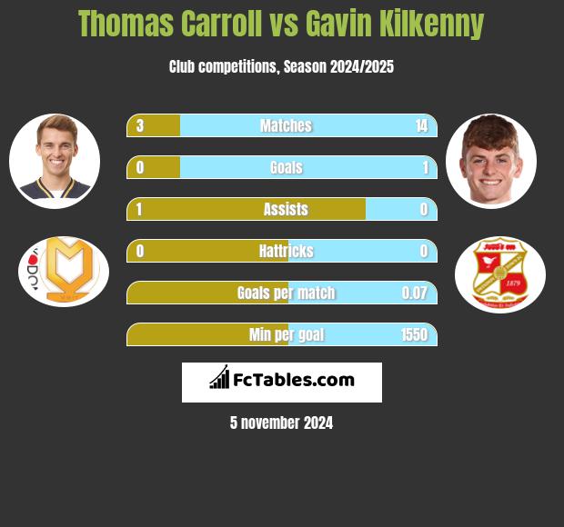 Thomas Carroll vs Gavin Kilkenny h2h player stats