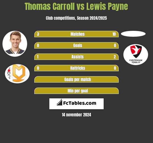 Thomas Carroll vs Lewis Payne h2h player stats