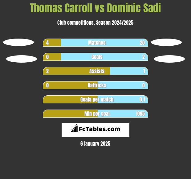 Thomas Carroll vs Dominic Sadi h2h player stats