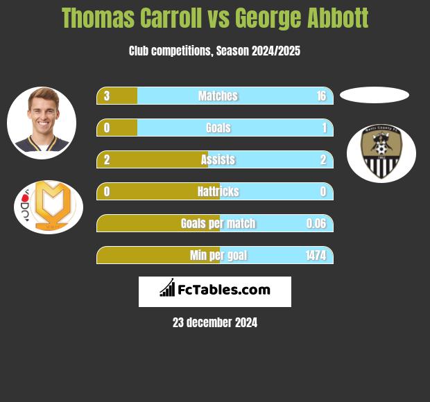 Thomas Carroll vs George Abbott h2h player stats