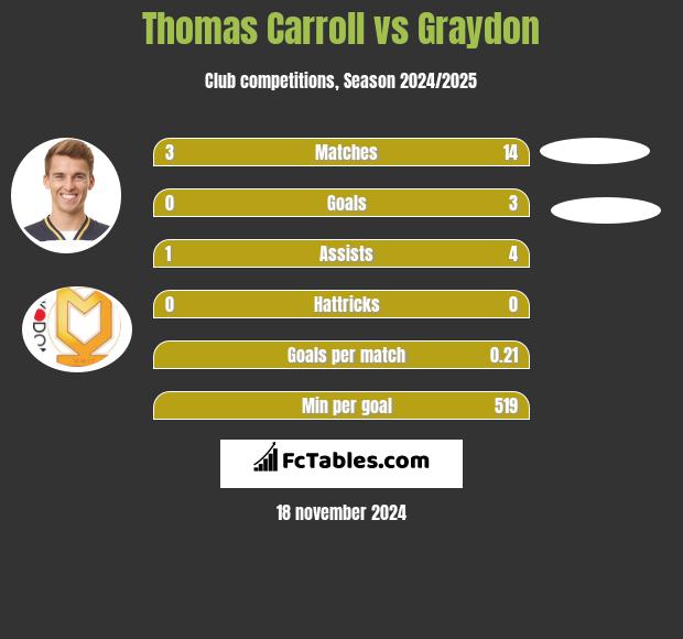 Thomas Carroll vs Graydon h2h player stats