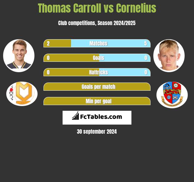 Thomas Carroll vs Cornelius h2h player stats