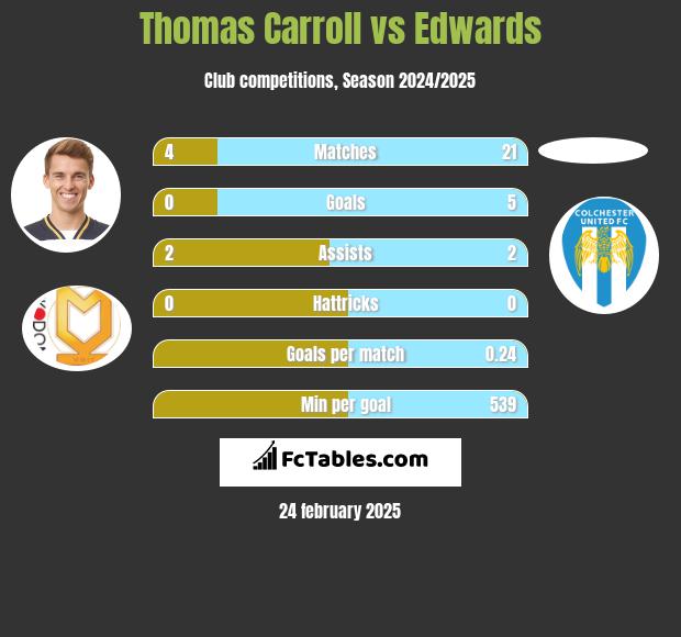 Thomas Carroll vs Edwards h2h player stats