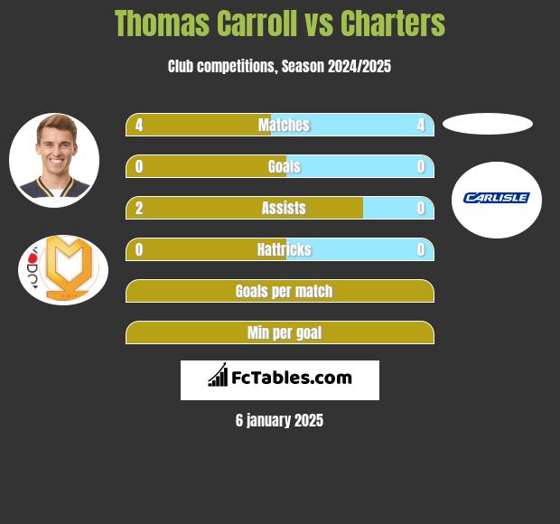 Thomas Carroll vs Charters h2h player stats