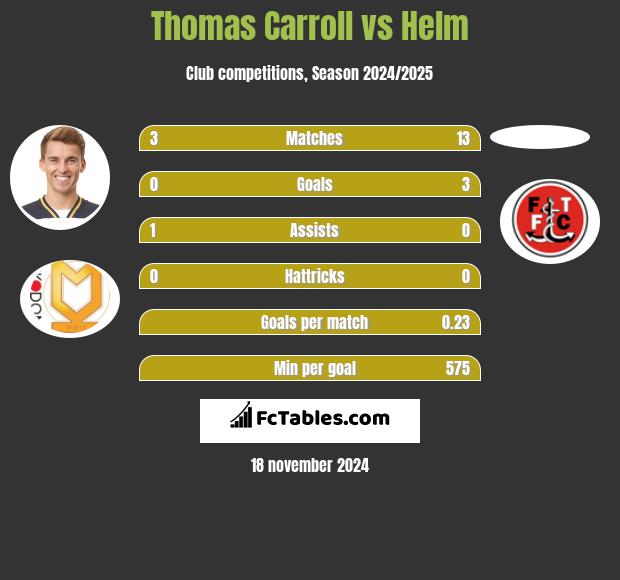 Thomas Carroll vs Helm h2h player stats