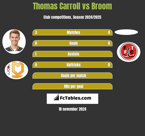 Thomas Carroll vs Broom h2h player stats