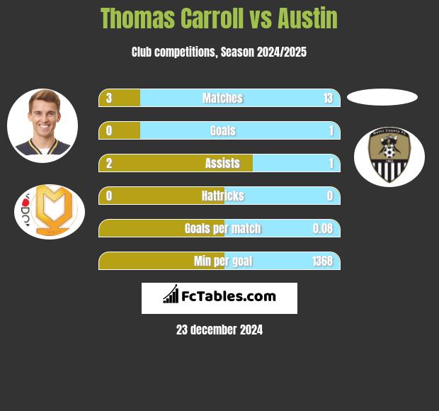 Thomas Carroll vs Austin h2h player stats