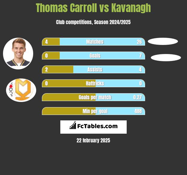 Thomas Carroll vs Kavanagh h2h player stats