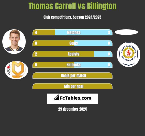 Thomas Carroll vs Billington h2h player stats