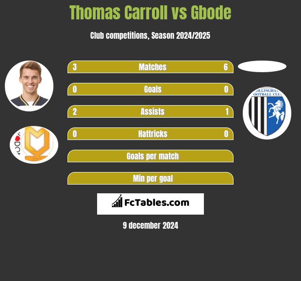 Thomas Carroll vs Gbode h2h player stats