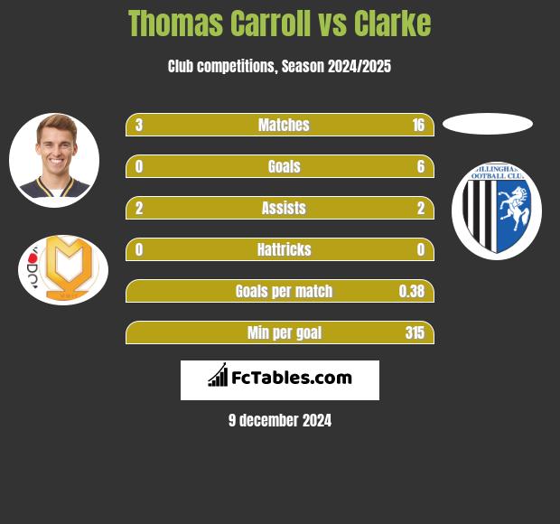 Thomas Carroll vs Clarke h2h player stats