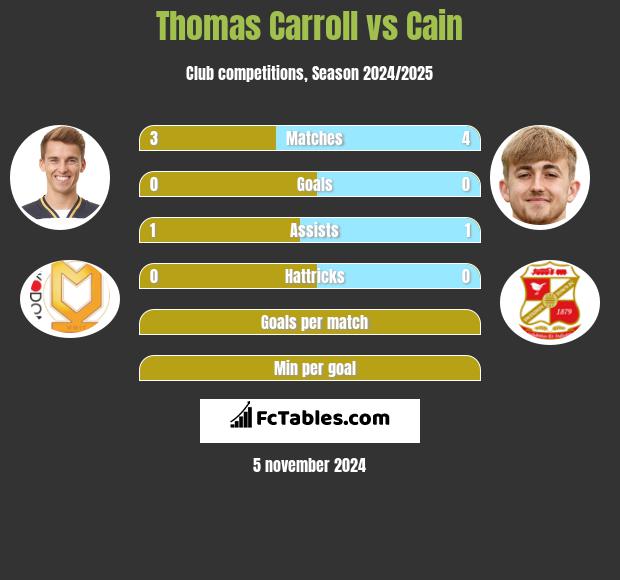 Thomas Carroll vs Cain h2h player stats