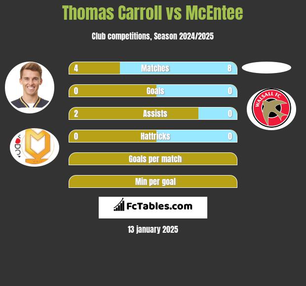 Thomas Carroll vs McEntee h2h player stats