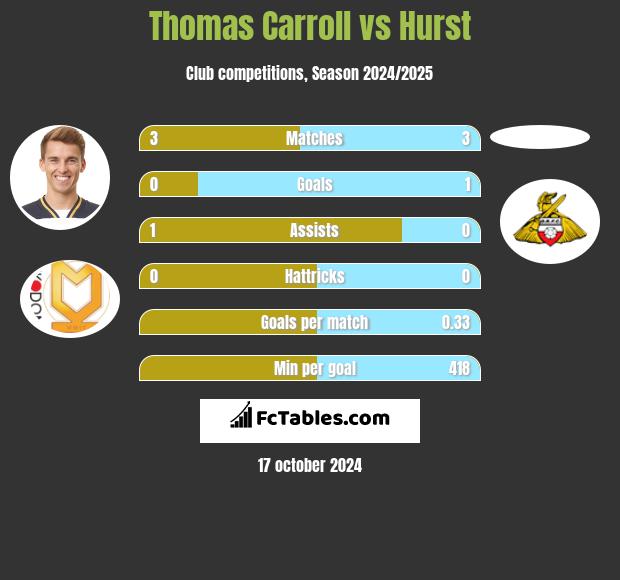 Thomas Carroll vs Hurst h2h player stats