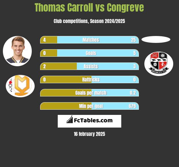 Thomas Carroll vs Congreve h2h player stats