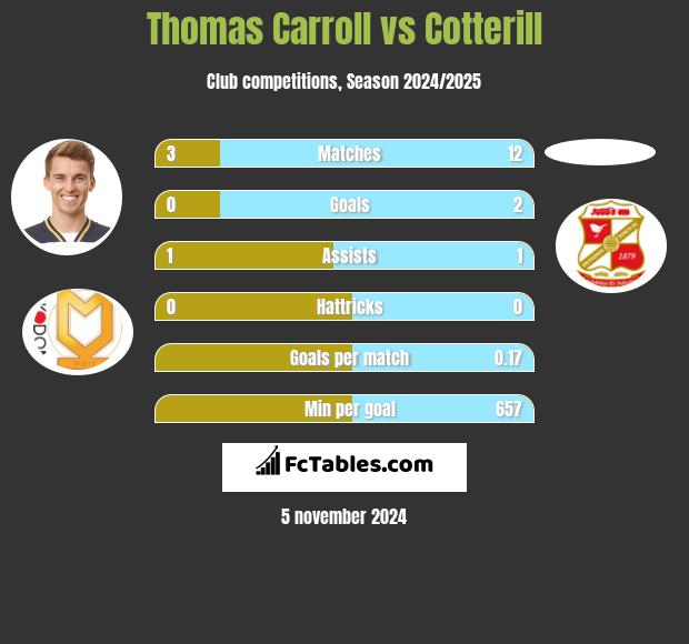 Thomas Carroll vs Cotterill h2h player stats