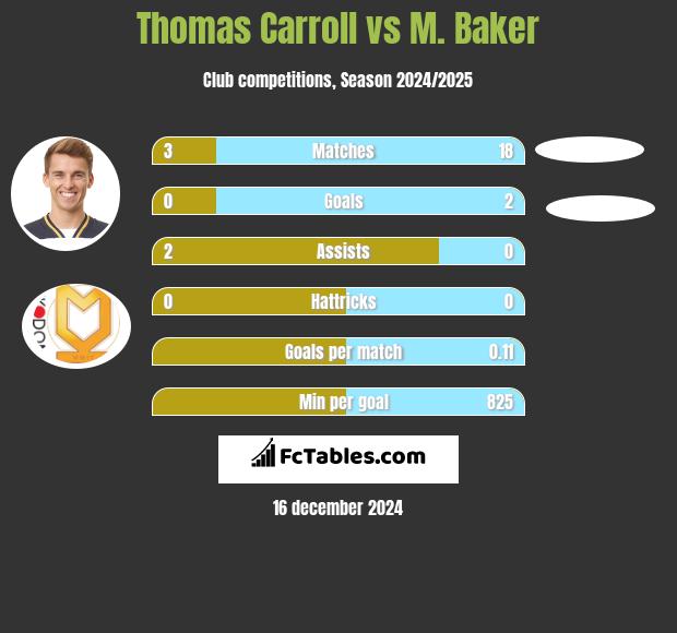 Thomas Carroll vs M. Baker h2h player stats