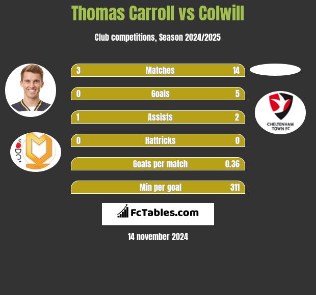 Thomas Carroll vs Colwill h2h player stats