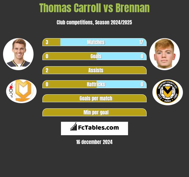 Thomas Carroll vs Brennan h2h player stats