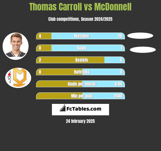 Thomas Carroll vs McDonnell h2h player stats