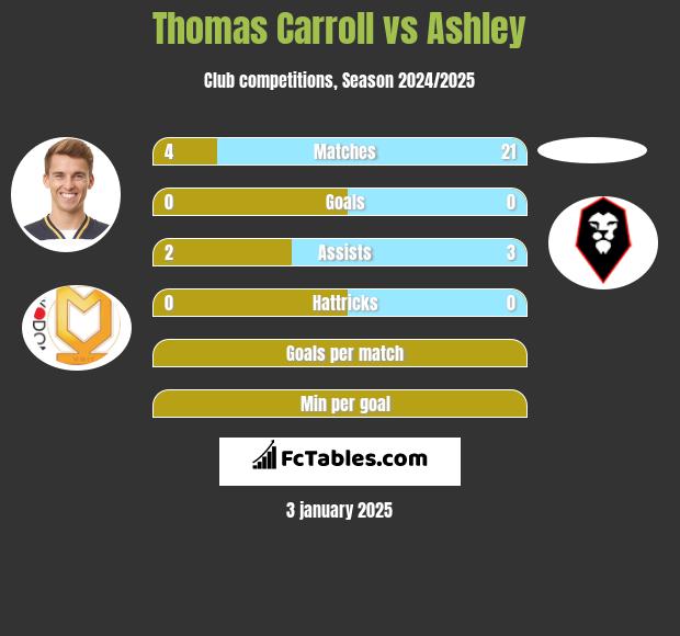 Thomas Carroll vs Ashley h2h player stats