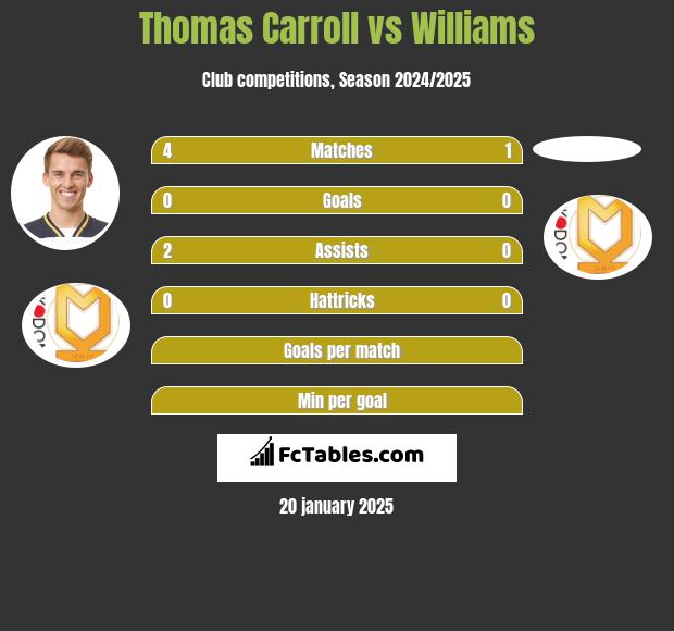 Thomas Carroll vs Williams h2h player stats