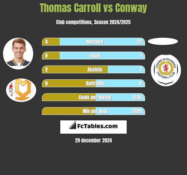 Thomas Carroll vs Conway h2h player stats