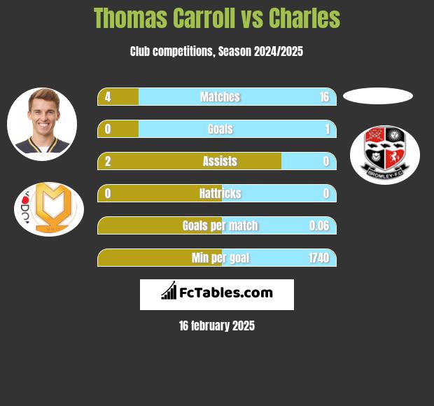 Thomas Carroll vs Charles h2h player stats