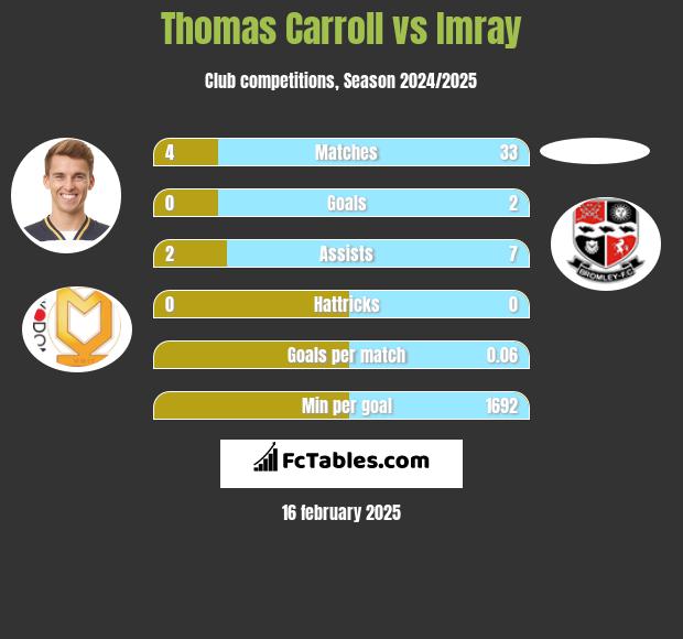 Thomas Carroll vs Imray h2h player stats