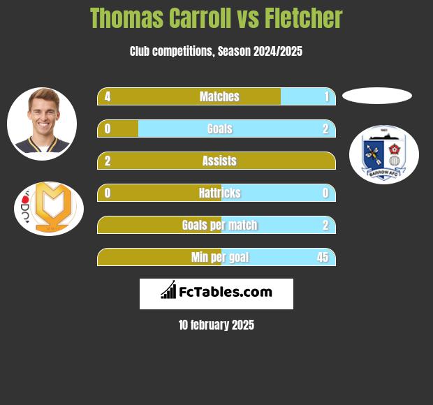 Thomas Carroll vs Fletcher h2h player stats