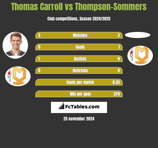 Thomas Carroll vs Thompson-Sommers h2h player stats