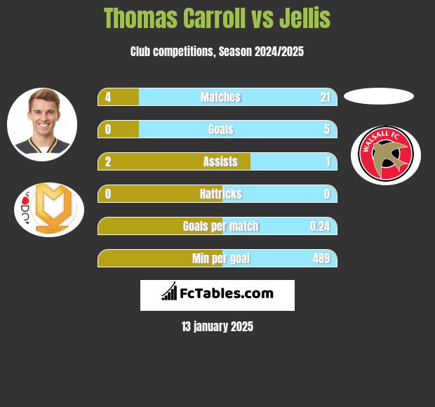 Thomas Carroll vs Jellis h2h player stats