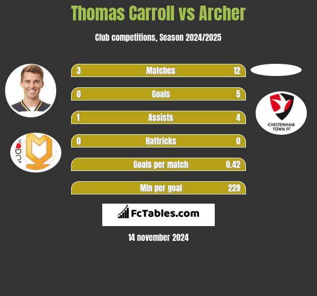 Thomas Carroll vs Archer h2h player stats