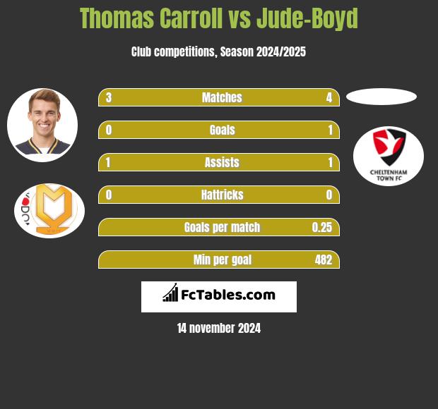 Thomas Carroll vs Jude-Boyd h2h player stats