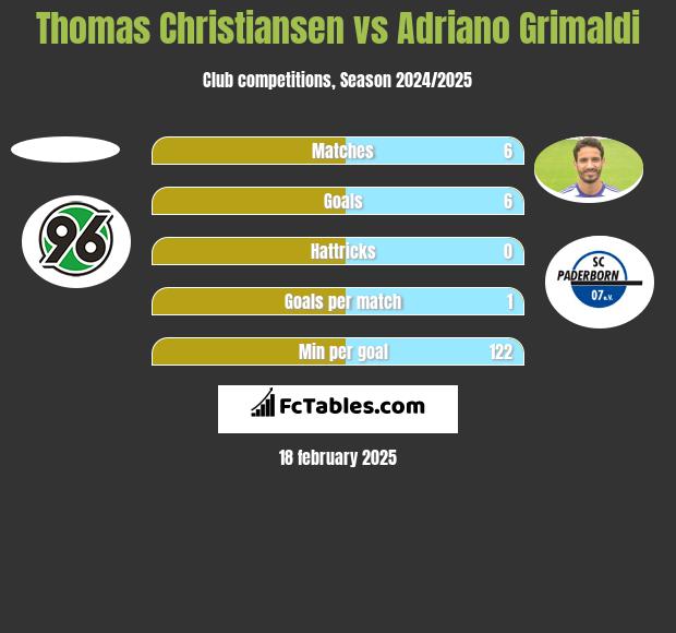 Thomas Christiansen vs Adriano Grimaldi h2h player stats