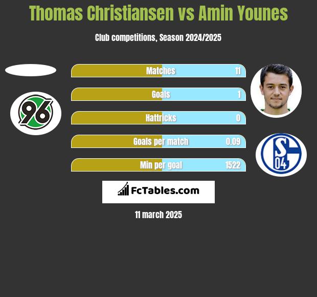 Thomas Christiansen vs Amin Younes h2h player stats