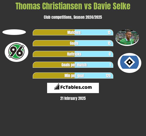 Thomas Christiansen vs Davie Selke h2h player stats